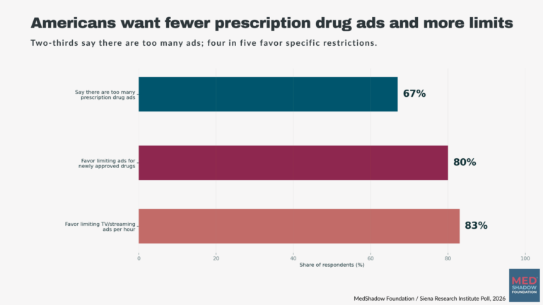 MedShadow Poll: Americans Want Prescription Drug Advertising Reform