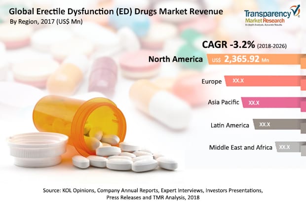 A Decision-Making Guide to Erectile Dysfunction Drugs