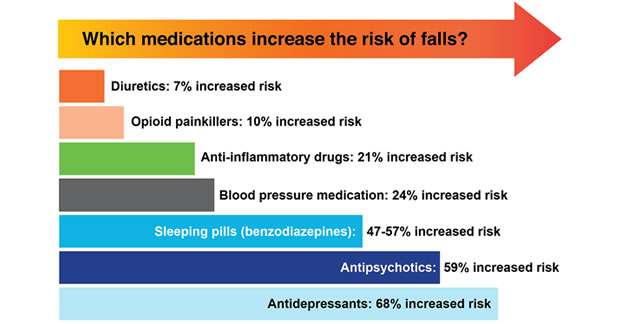 Medication and Falls: What You Should Know