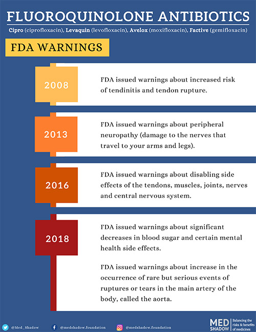 FDA Warnings About Fluoroquinolone Antibiotics