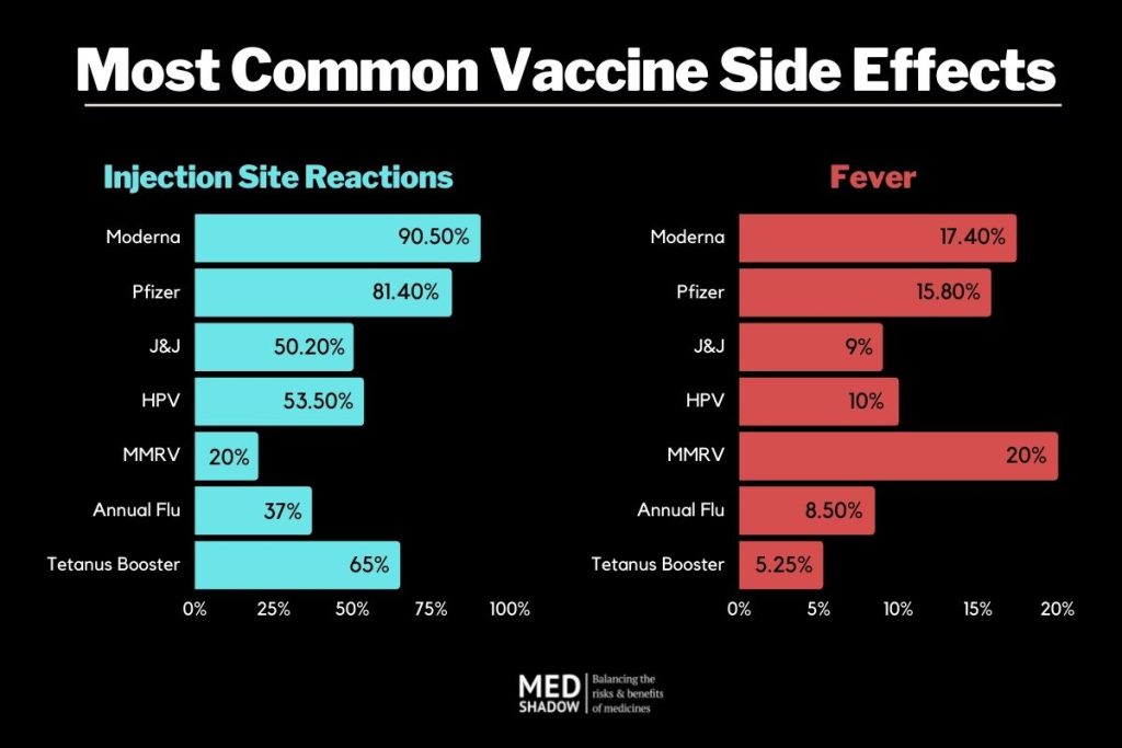 COVID Vaccine Side Effects Vs Other Vaccines Comparison MedShadow 