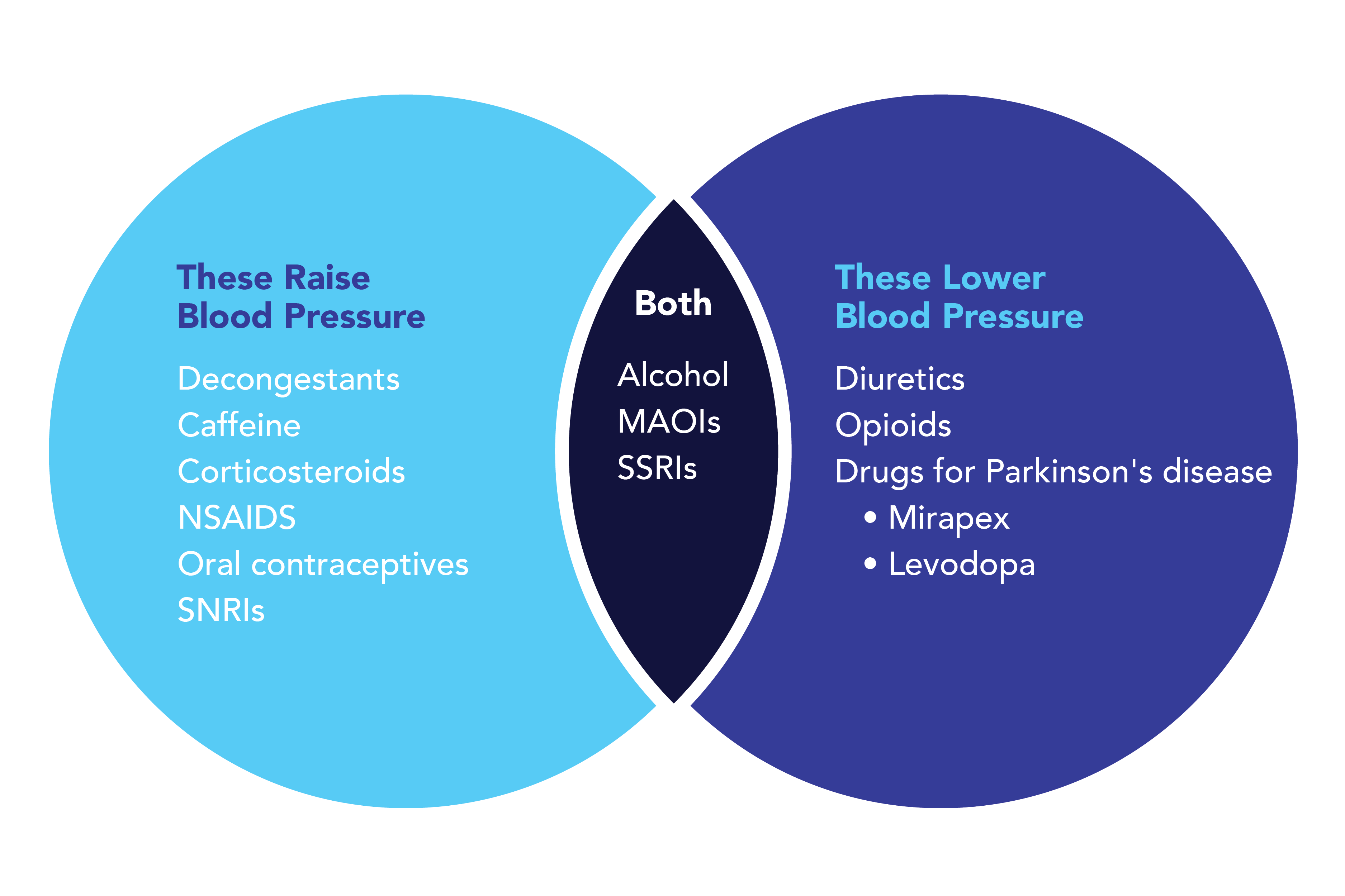 drugs that can raise or lower blood pressure