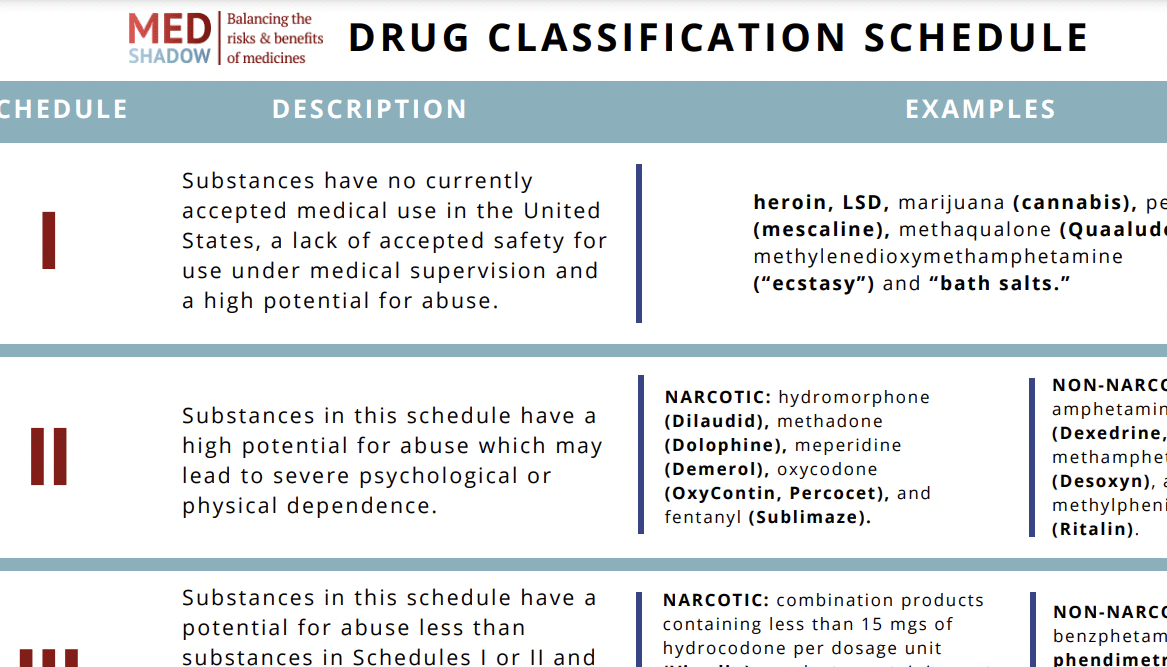 Drug Classifications Schedule I, II, III, IV, V MedShadow Foundation