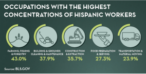 hispanic health risks jobs