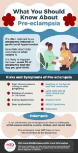 Health and Medical infographic on Pre-Eclampsia | graphic showing: risks and symptoms of Pre-Eclampsia