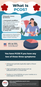 PCOS - polycystic ovary syndrome- What PCOS is, What it means, symptoms.