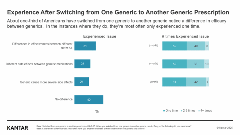 New Report: Americans Are Willing to Pay More for Drugs Tested for Safety, and Also Report Differences in Side Effects and Efficacy When Switching Between Manufacturers
