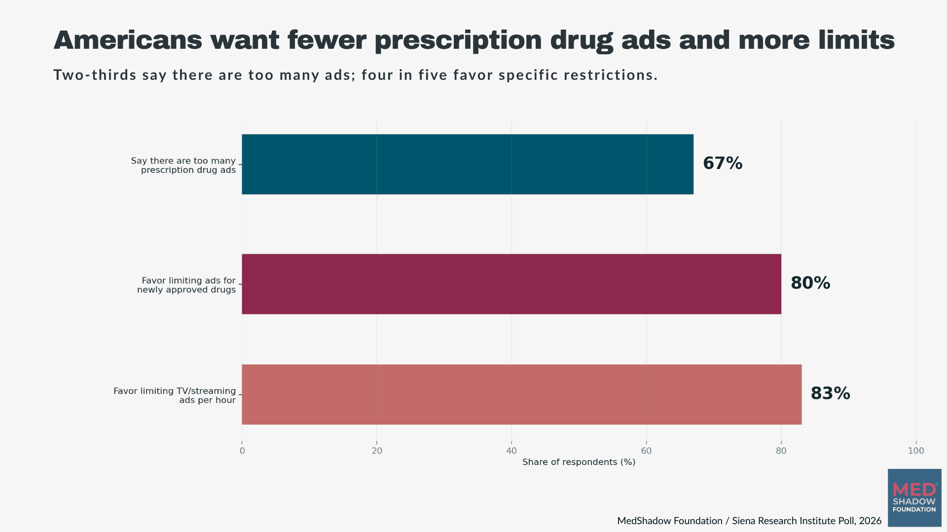 MedShadow Poll: Americans Want Prescription Drug Advertising Reform